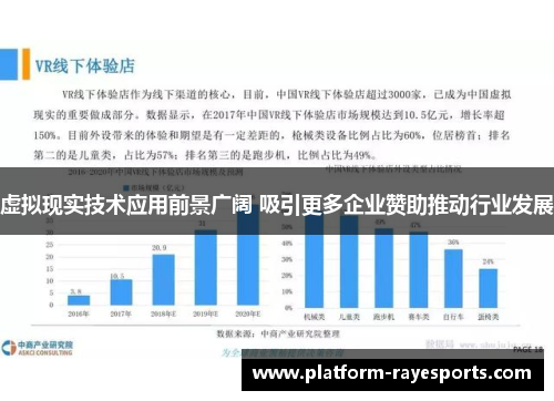 虚拟现实技术应用前景广阔 吸引更多企业赞助推动行业发展